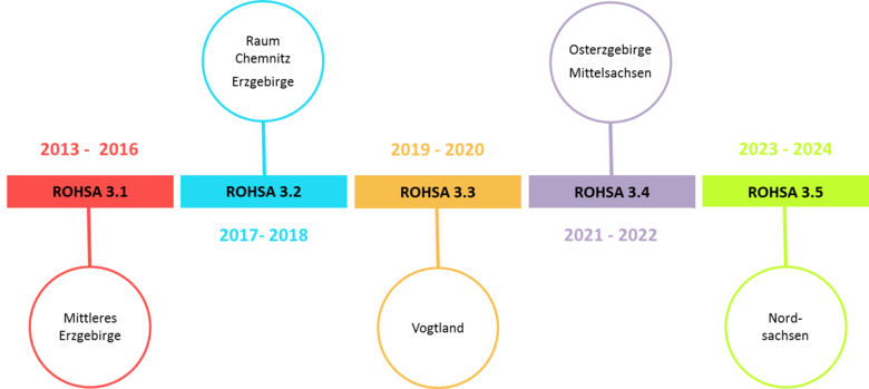 Zeitstrahl der ROHSA 3 Teilprojekte