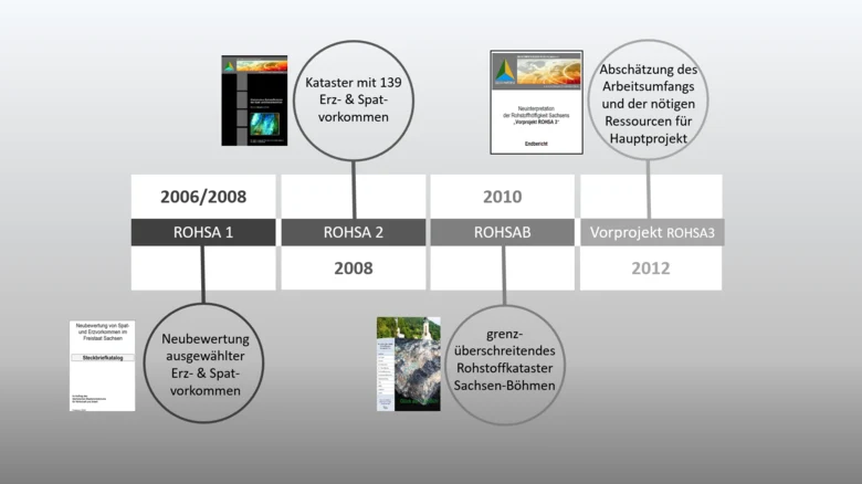 Zeitstrahl des Projektes ROHSA